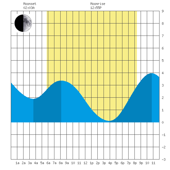 Goodyear Slough tide chart for Saturday, May 27, 2023