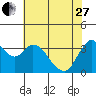 Goodyear Slough tide chart for Saturday, May 27, 2023