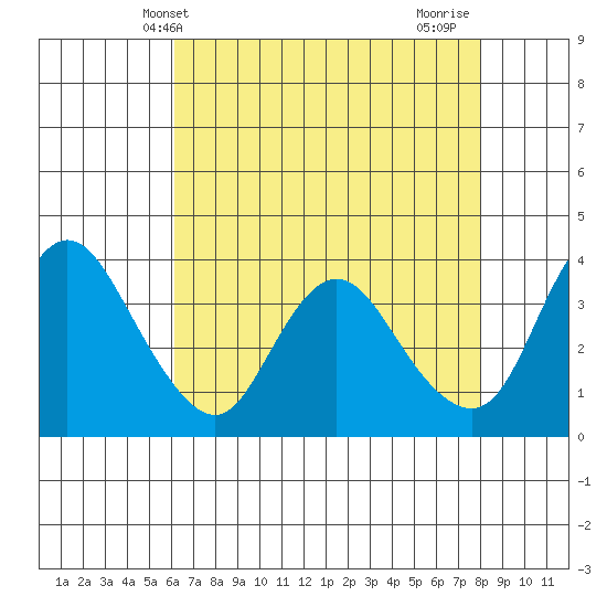 Goodyear Slough tide chart for Tuesday, May 2, 2023