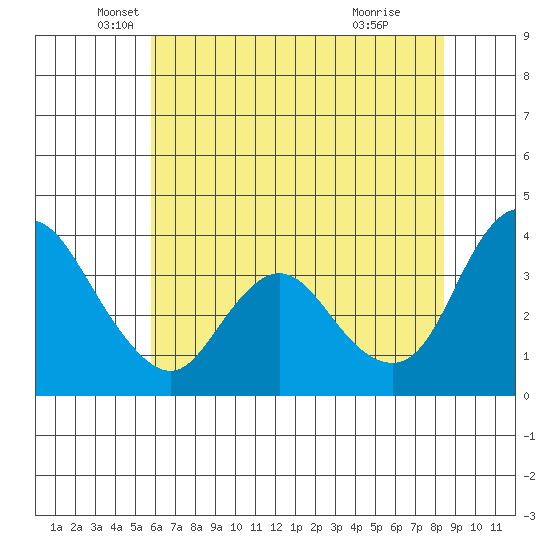 Goodyear Slough tide chart for Tuesday, May 30, 2023