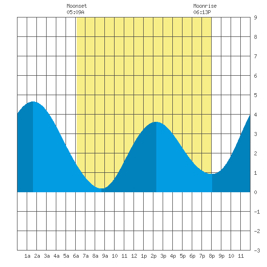 Goodyear Slough tide chart for Wednesday, May 3, 2023