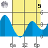 Goodyear Slough tide chart for Friday, May 5, 2023