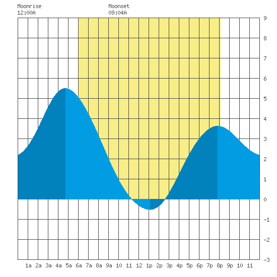 Goodyear Slough tide chart for Tuesday, May 9, 2023