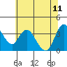 Goodyear Slough tide chart for Sunday, June 11, 2023