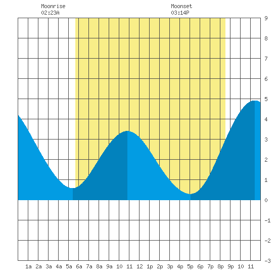Goodyear Slough tide chart for Monday, June 12, 2023