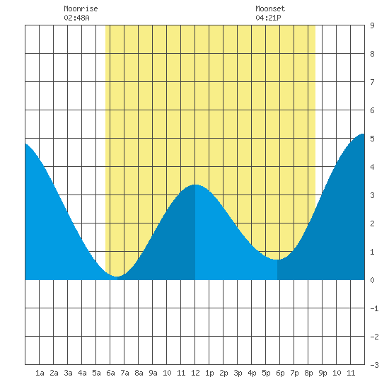 Goodyear Slough tide chart for Tuesday, June 13, 2023