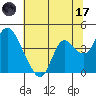 Goodyear Slough tide chart for Saturday, June 17, 2023