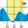 Goodyear Slough tide chart for Sunday, June 18, 2023