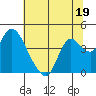 Goodyear Slough tide chart for Monday, June 19, 2023