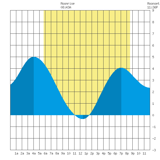 Goodyear Slough tide chart for Wednesday, June 21, 2023