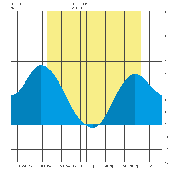 Goodyear Slough tide chart for Thursday, June 22, 2023
