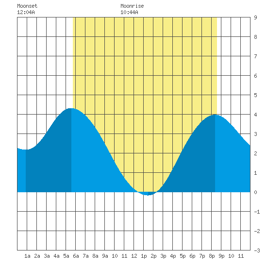 Goodyear Slough tide chart for Friday, June 23, 2023