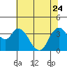 Goodyear Slough tide chart for Saturday, June 24, 2023