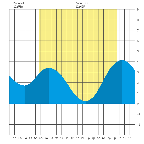 Goodyear Slough tide chart for Sunday, June 25, 2023