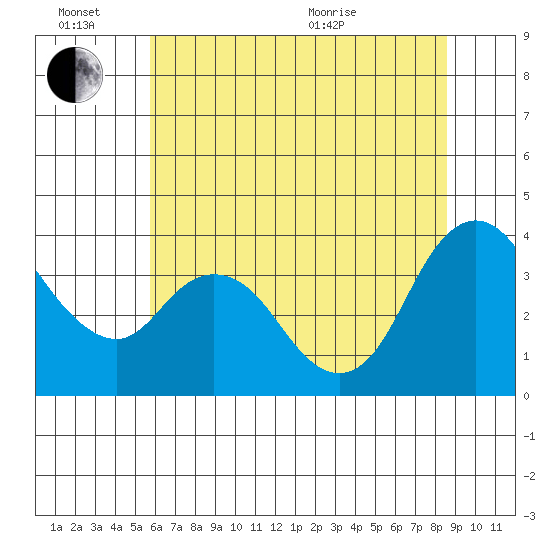 Goodyear Slough tide chart for Monday, June 26, 2023