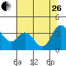 Goodyear Slough tide chart for Monday, June 26, 2023