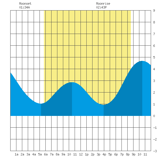 Goodyear Slough tide chart for Tuesday, June 27, 2023