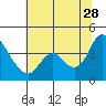 Goodyear Slough tide chart for Wednesday, June 28, 2023