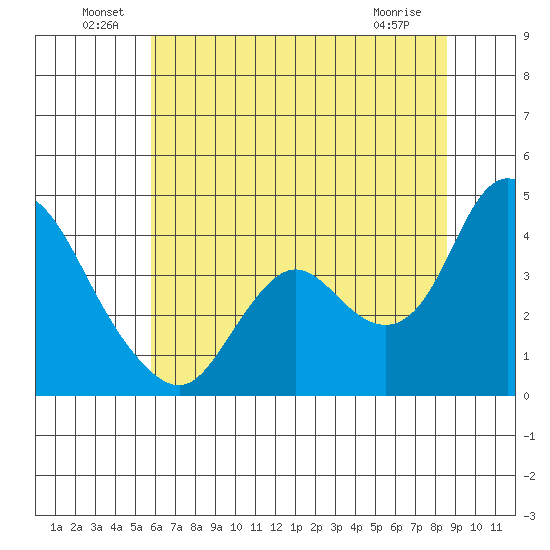 Goodyear Slough tide chart for Thursday, June 29, 2023