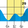 Goodyear Slough tide chart for Thursday, June 29, 2023