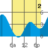 Goodyear Slough tide chart for Friday, June 2, 2023