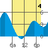 Goodyear Slough tide chart for Sunday, June 4, 2023