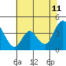Goodyear Slough tide chart for Tuesday, July 11, 2023