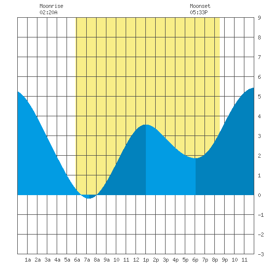Goodyear Slough tide chart for Thursday, July 13, 2023
