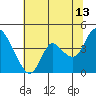 Goodyear Slough tide chart for Thursday, July 13, 2023