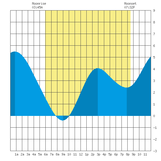 Goodyear Slough tide chart for Saturday, July 15, 2023