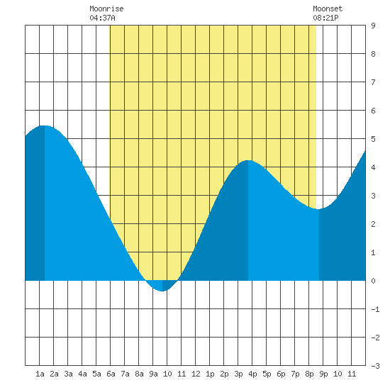 Goodyear Slough tide chart for Sunday, July 16, 2023
