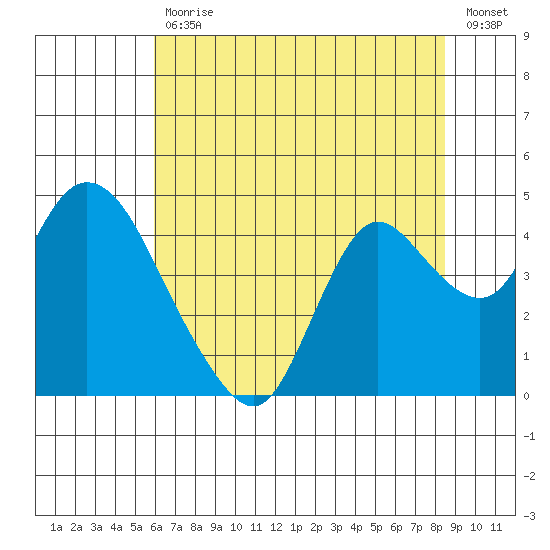 Goodyear Slough tide chart for Tuesday, July 18, 2023