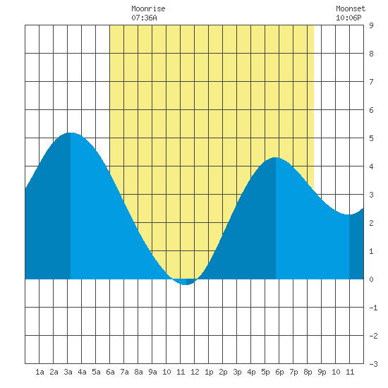 Goodyear Slough tide chart for Wednesday, July 19, 2023