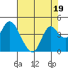 Goodyear Slough tide chart for Wednesday, July 19, 2023