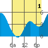 Goodyear Slough tide chart for Saturday, July 1, 2023