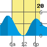 Goodyear Slough tide chart for Thursday, July 20, 2023
