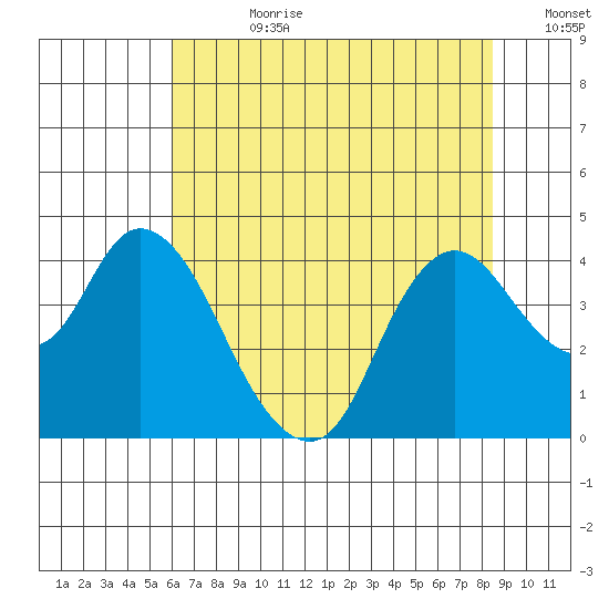 Goodyear Slough tide chart for Friday, July 21, 2023