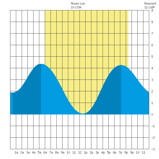 Goodyear Slough tide chart for Saturday, July 22, 2023