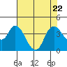 Goodyear Slough tide chart for Saturday, July 22, 2023