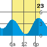 Goodyear Slough tide chart for Sunday, July 23, 2023