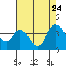 Goodyear Slough tide chart for Monday, July 24, 2023