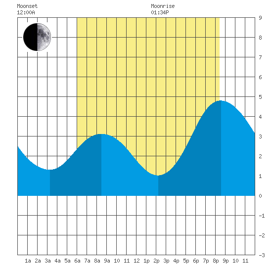 Goodyear Slough tide chart for Tuesday, July 25, 2023