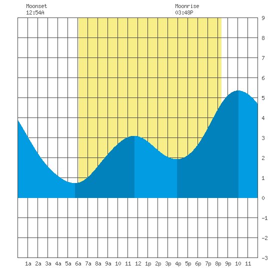Goodyear Slough tide chart for Thursday, July 27, 2023