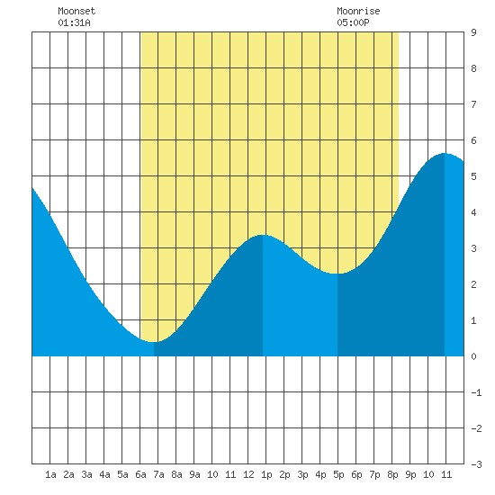 Goodyear Slough tide chart for Friday, July 28, 2023