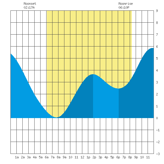 Goodyear Slough tide chart for Saturday, July 29, 2023