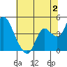 Goodyear Slough tide chart for Sunday, July 2, 2023