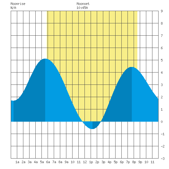 Goodyear Slough tide chart for Friday, July 7, 2023