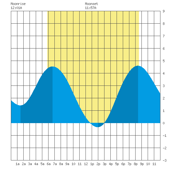 Goodyear Slough tide chart for Saturday, July 8, 2023