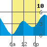 Goodyear Slough tide chart for Thursday, August 10, 2023