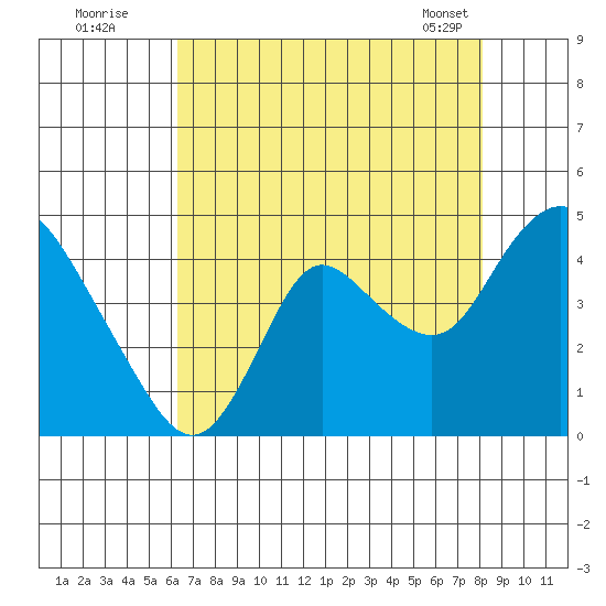 Goodyear Slough tide chart for Friday, August 11, 2023